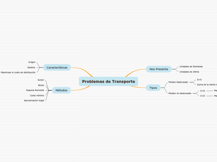 Problemas De Transporte Mind Map 3791